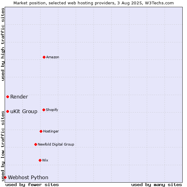 Market position of uKit Group vs. Render vs. Webhost Python