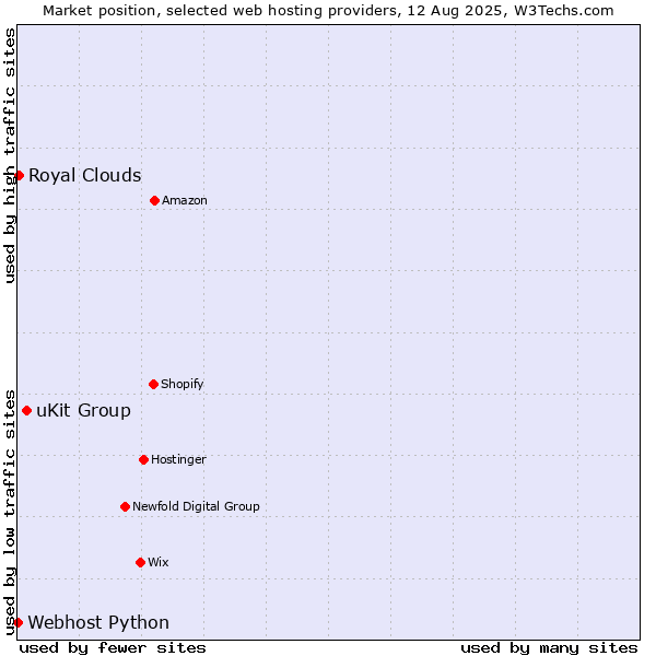 Market position of uKit Group vs. Royal Clouds vs. Webhost Python