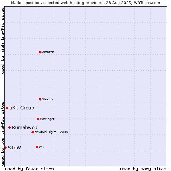 Market position of Rumahweb vs. uKit Group vs. SiteW