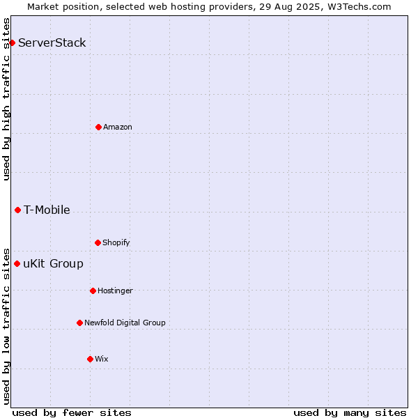 Market position of T-Mobile vs. uKit Group vs. ServerStack