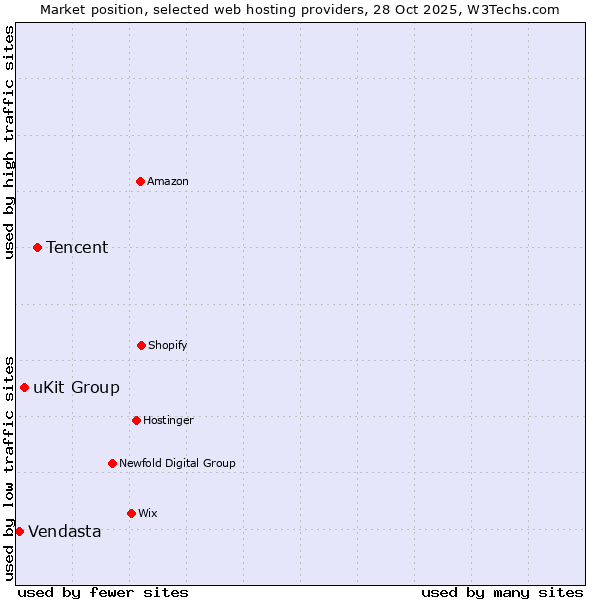 Market position of Tencent vs. uKit Group vs. Vendasta