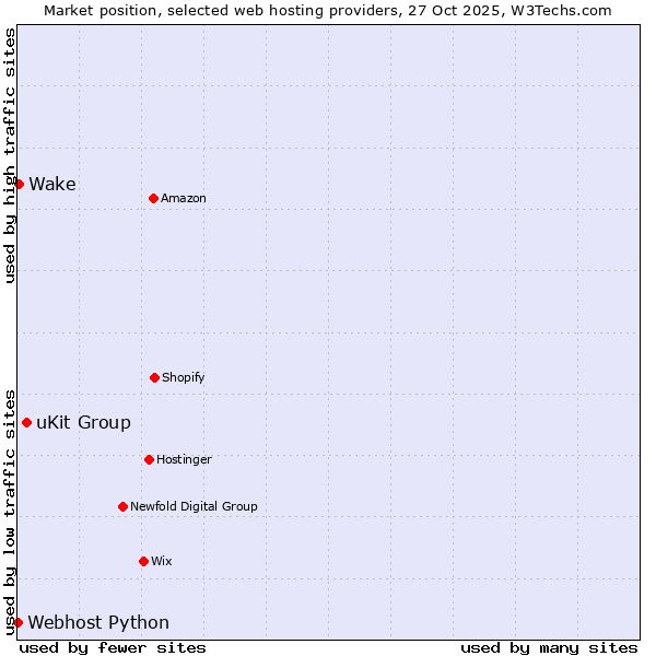 Market position of uKit Group vs. Wake vs. Webhost Python