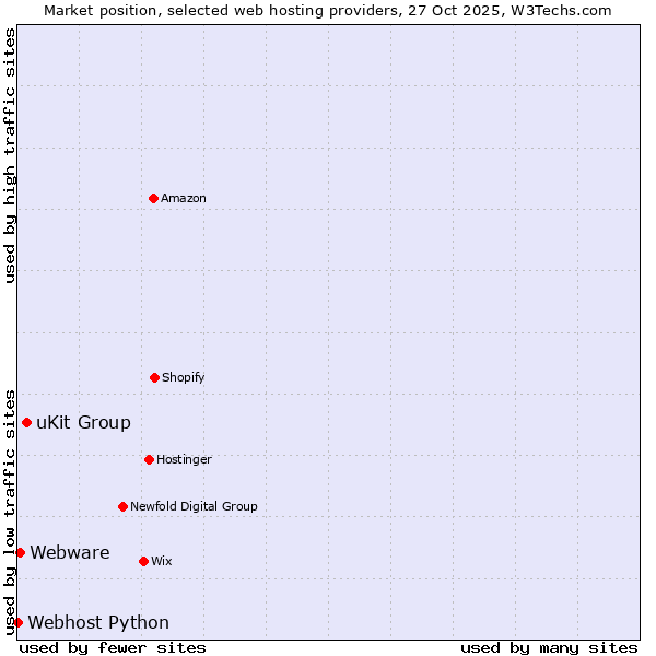 Market position of uKit Group vs. Webware vs. Webhost Python