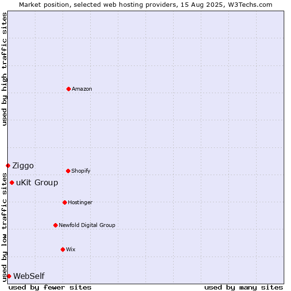 Market position of uKit Group vs. WebSelf vs. Ziggo