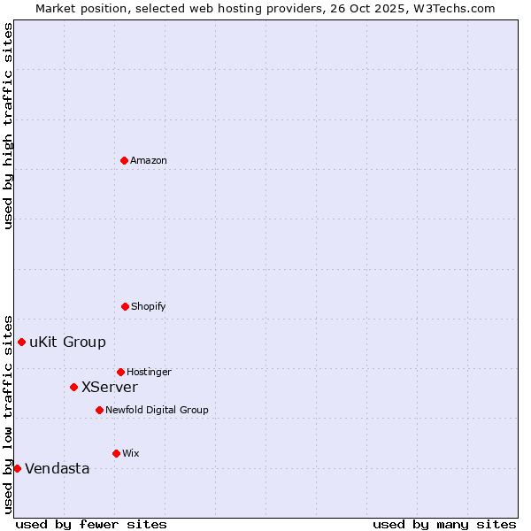 Market position of XServer vs. uKit Group vs. Vendasta