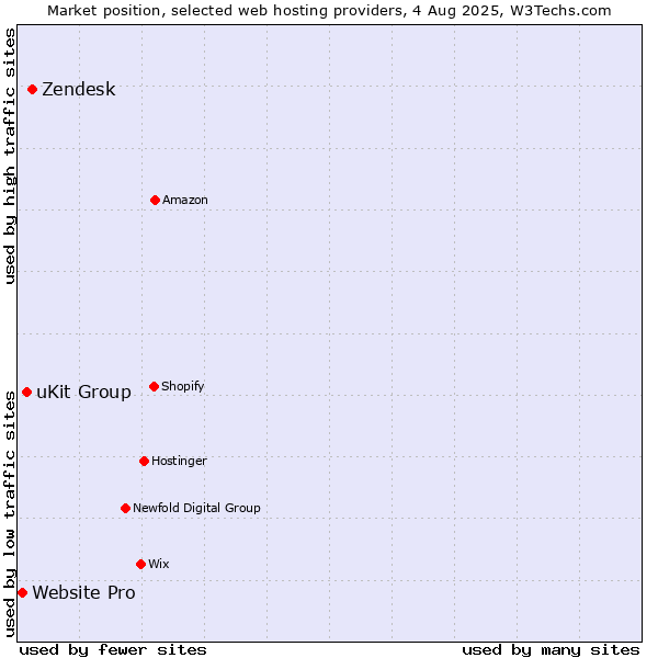 Market position of Zendesk vs. uKit Group vs. Website Pro