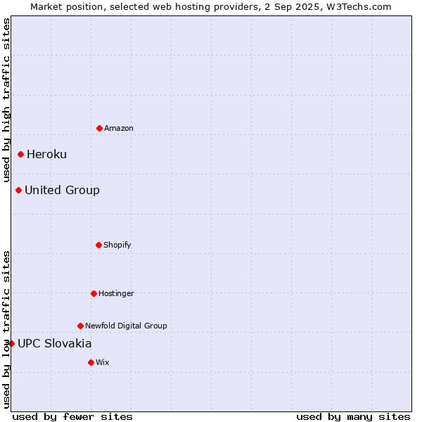 Market position of Heroku vs. United Group vs. UPC Slovakia