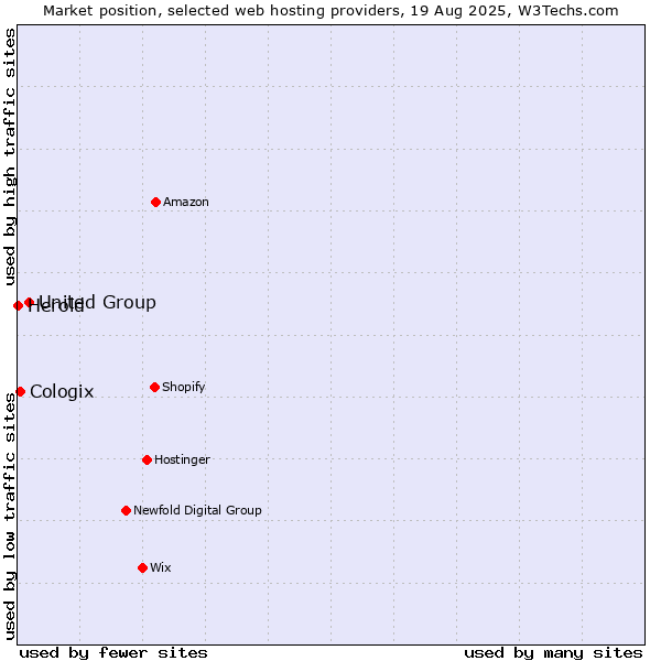 Market position of United Group vs. Cologix vs. Herold