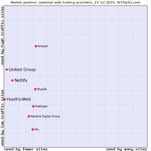 Market position of Netlify vs. United Group vs. HostForWeb