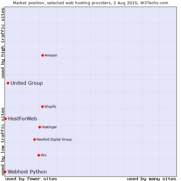 Market position of United Group vs. HostForWeb vs. Webhost Python