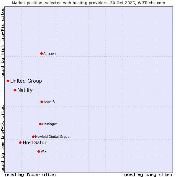 Market position of HostGator vs. Netlify vs. United Group