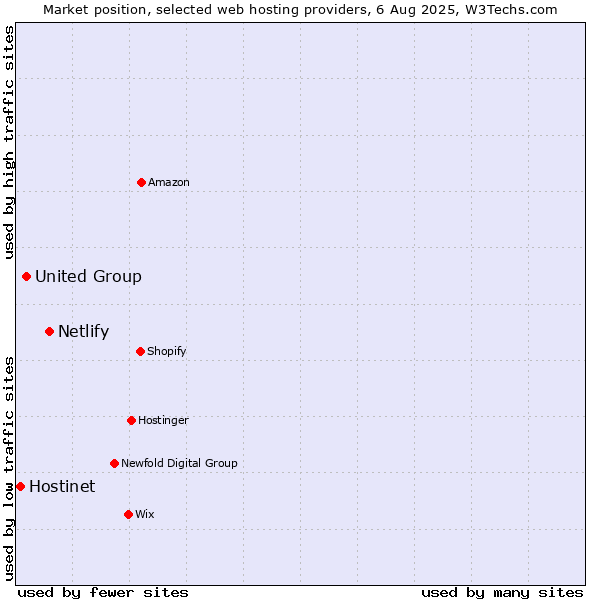 Market position of Netlify vs. United Group vs. Hostinet