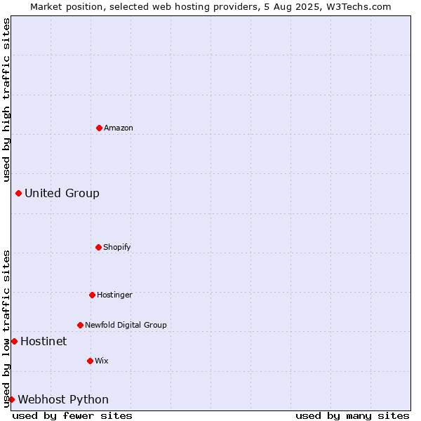 Market position of United Group vs. Hostinet vs. Webhost Python