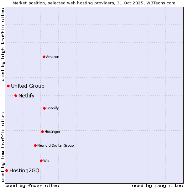 Market position of Netlify vs. United Group vs. Hosting2GO