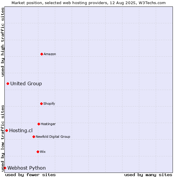 Market position of United Group vs. Hosting.cl vs. Webhost Python