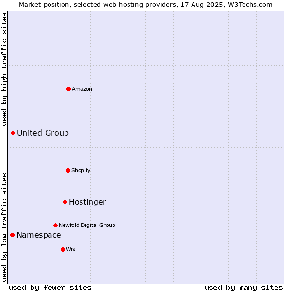 Market position of Hostinger vs. United Group vs. Namespace