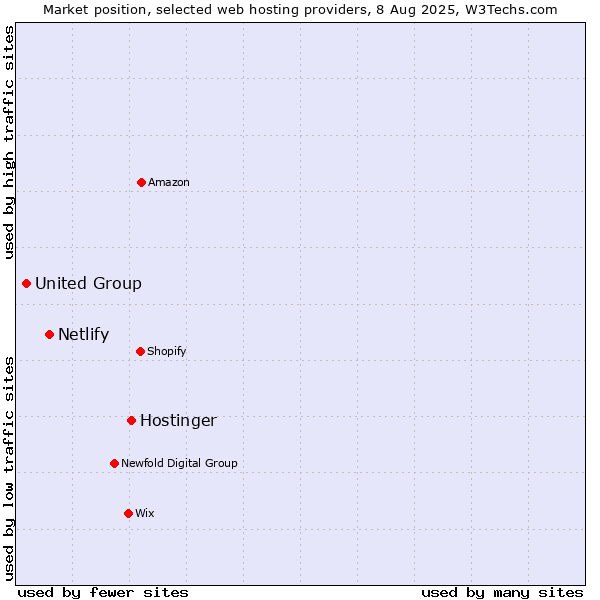 Market position of Hostinger vs. Netlify vs. United Group