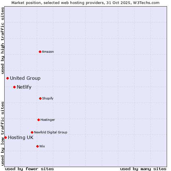 Market position of Netlify vs. United Group vs. Hosting UK