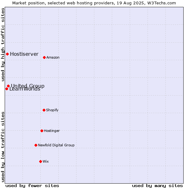 Market position of United Group vs. Hostiserver vs. LearnWorlds