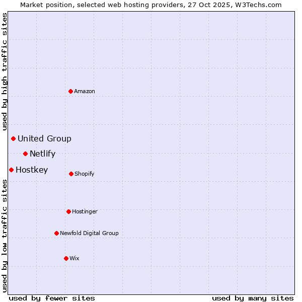 Market position of Netlify vs. United Group vs. Hostkey