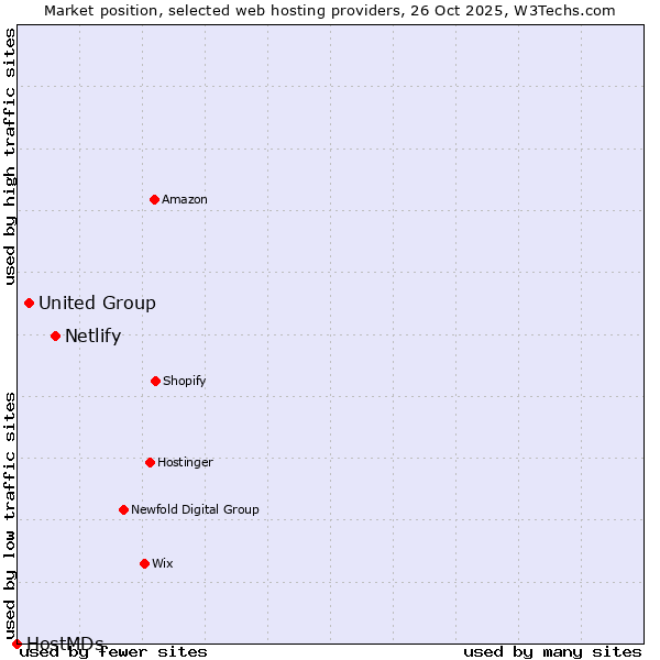 Market position of Netlify vs. United Group vs. HostMDs