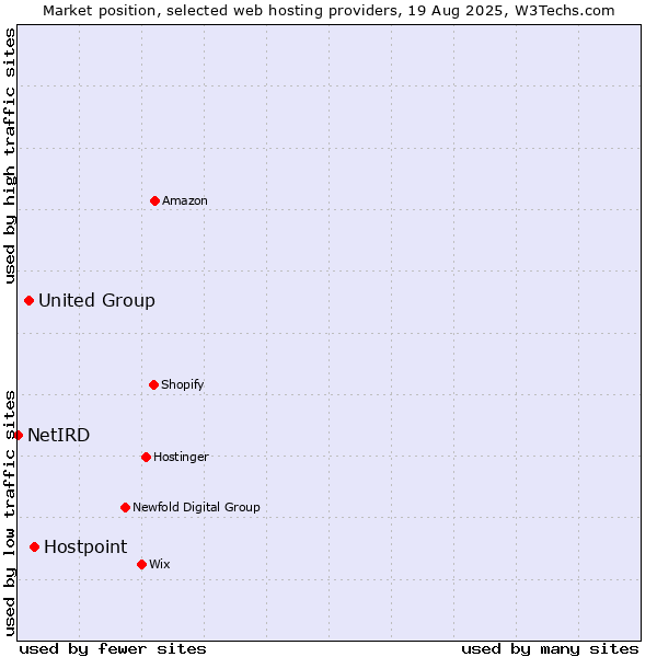 Market position of Hostpoint vs. United Group vs. NetIRD