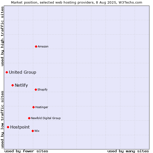 Market position of Netlify vs. Hostpoint vs. United Group