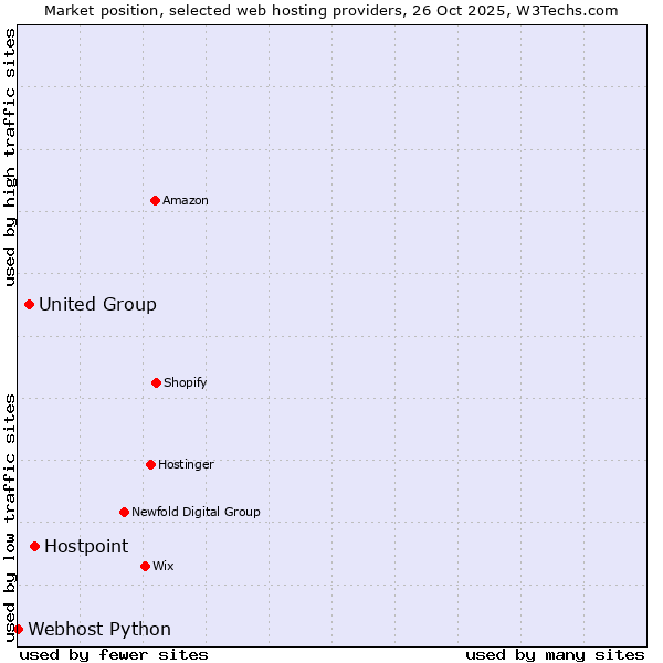 Market position of Hostpoint vs. United Group vs. Webhost Python