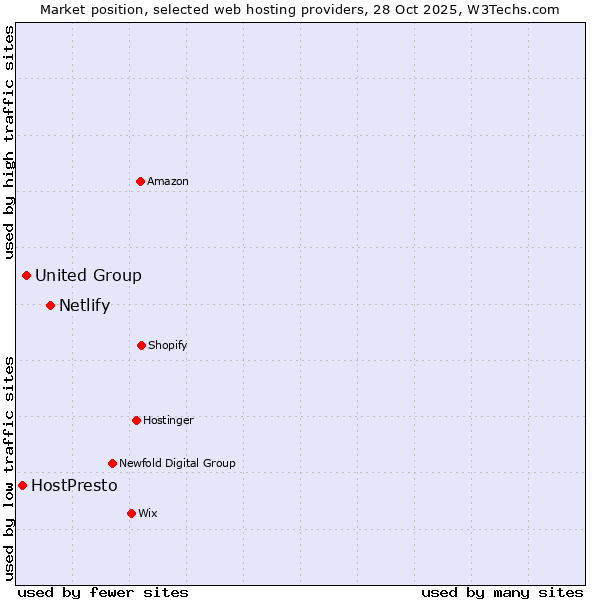 Market position of Netlify vs. United Group vs. HostPresto