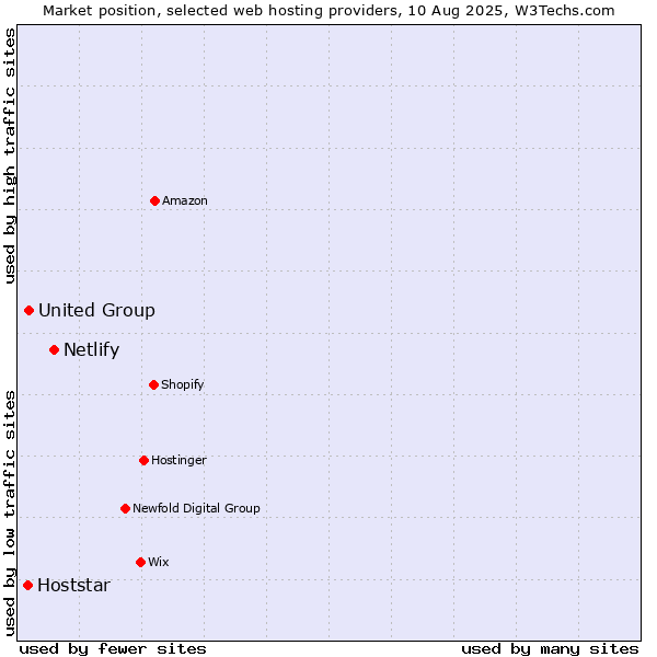 Market position of Netlify vs. United Group vs. Hoststar