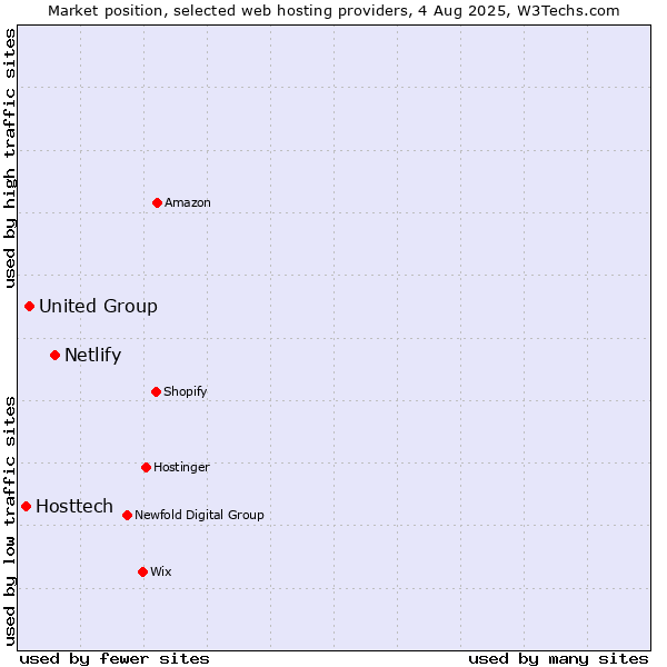 Market position of Netlify vs. United Group vs. Hosttech