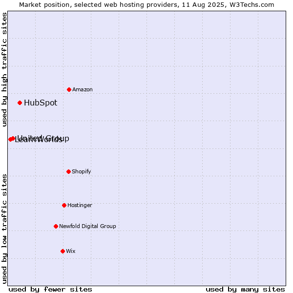Market position of HubSpot vs. United Group vs. LearnWorlds