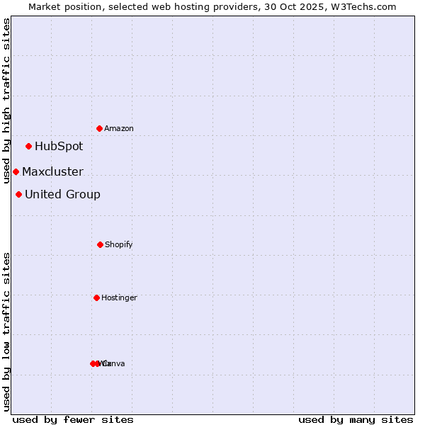 Market position of HubSpot vs. United Group vs. Maxcluster