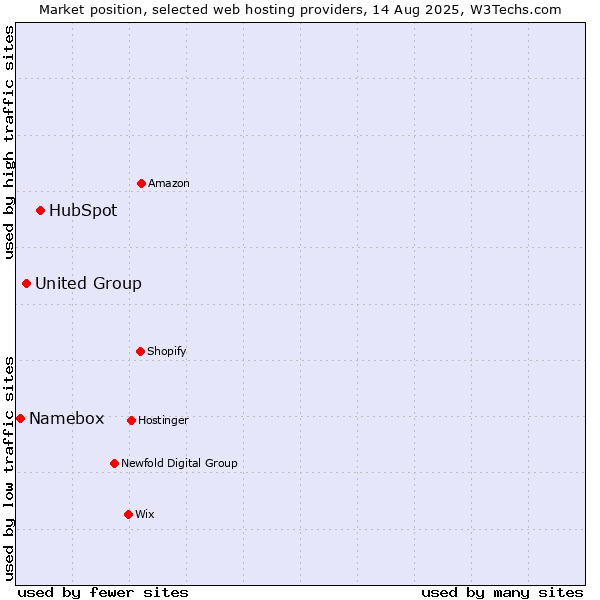 Market position of HubSpot vs. United Group vs. Namebox