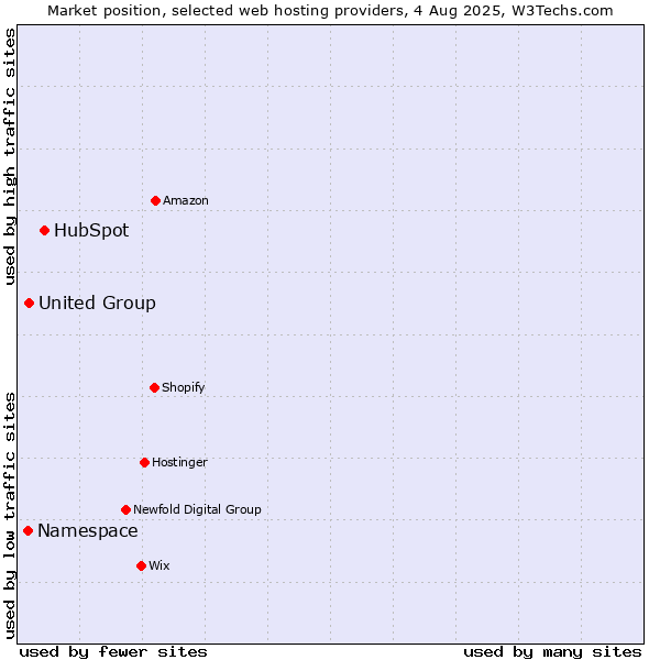Market position of HubSpot vs. United Group vs. Namespace