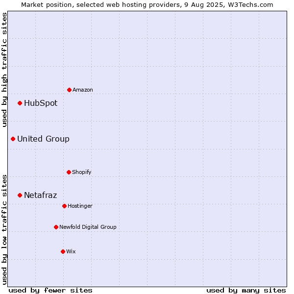 Market position of HubSpot vs. Netafraz vs. United Group