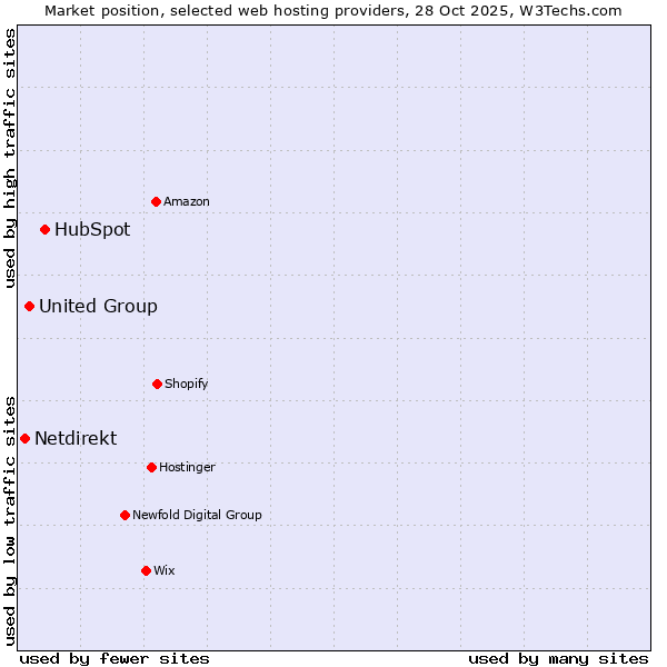 Market position of HubSpot vs. United Group vs. Netdirekt