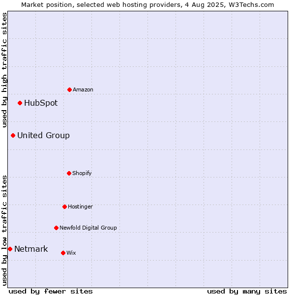 Market position of HubSpot vs. United Group vs. Netmark