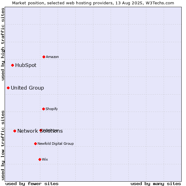 Market position of Network Solutions vs. HubSpot vs. United Group