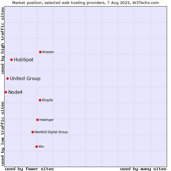 Market position of HubSpot vs. United Group vs. Node4