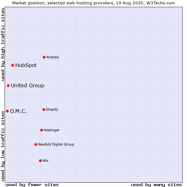 Market position of HubSpot vs. United Group vs. O.M.C.