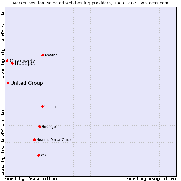 Market position of HubSpot vs. United Group vs. Optimizely