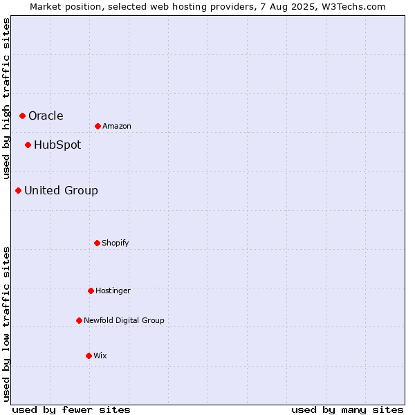 Market position of HubSpot vs. Oracle vs. United Group