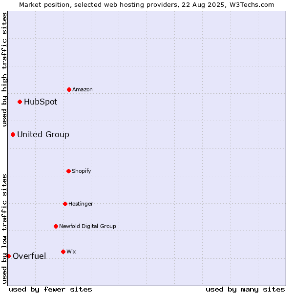 Market position of HubSpot vs. United Group vs. Overfuel