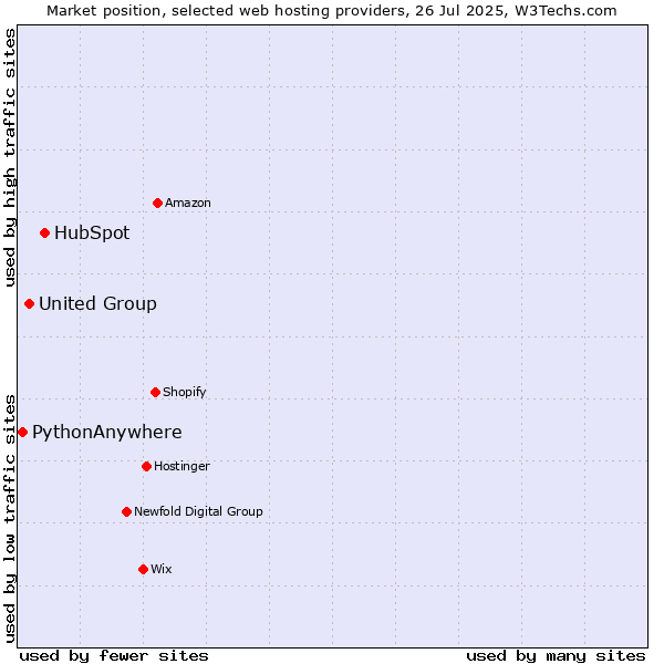 Market position of HubSpot vs. United Group vs. PythonAnywhere