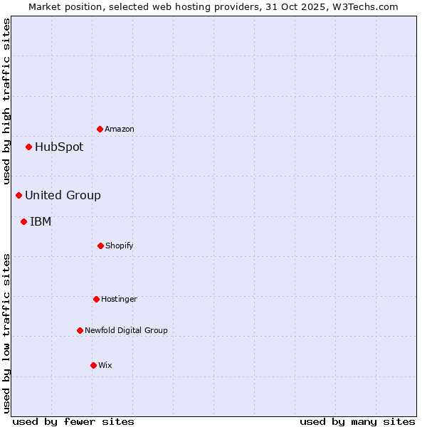 Market position of HubSpot vs. IBM vs. United Group