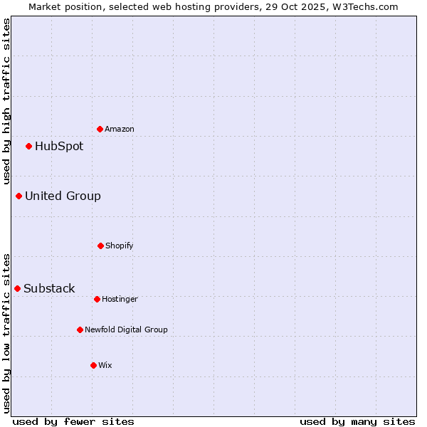 Market position of HubSpot vs. United Group vs. Substack