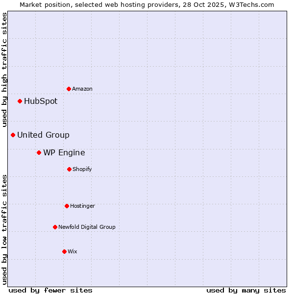 Market position of WP Engine vs. HubSpot vs. United Group