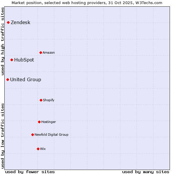Market position of HubSpot vs. Zendesk vs. United Group