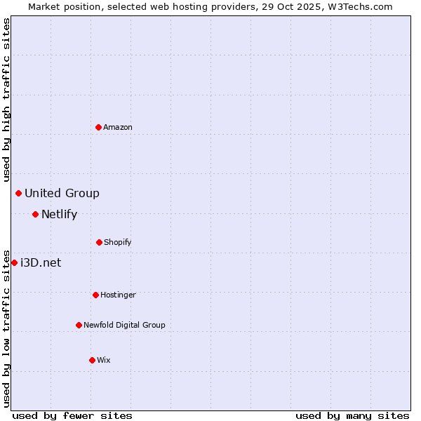 Market position of Netlify vs. United Group vs. i3D.net